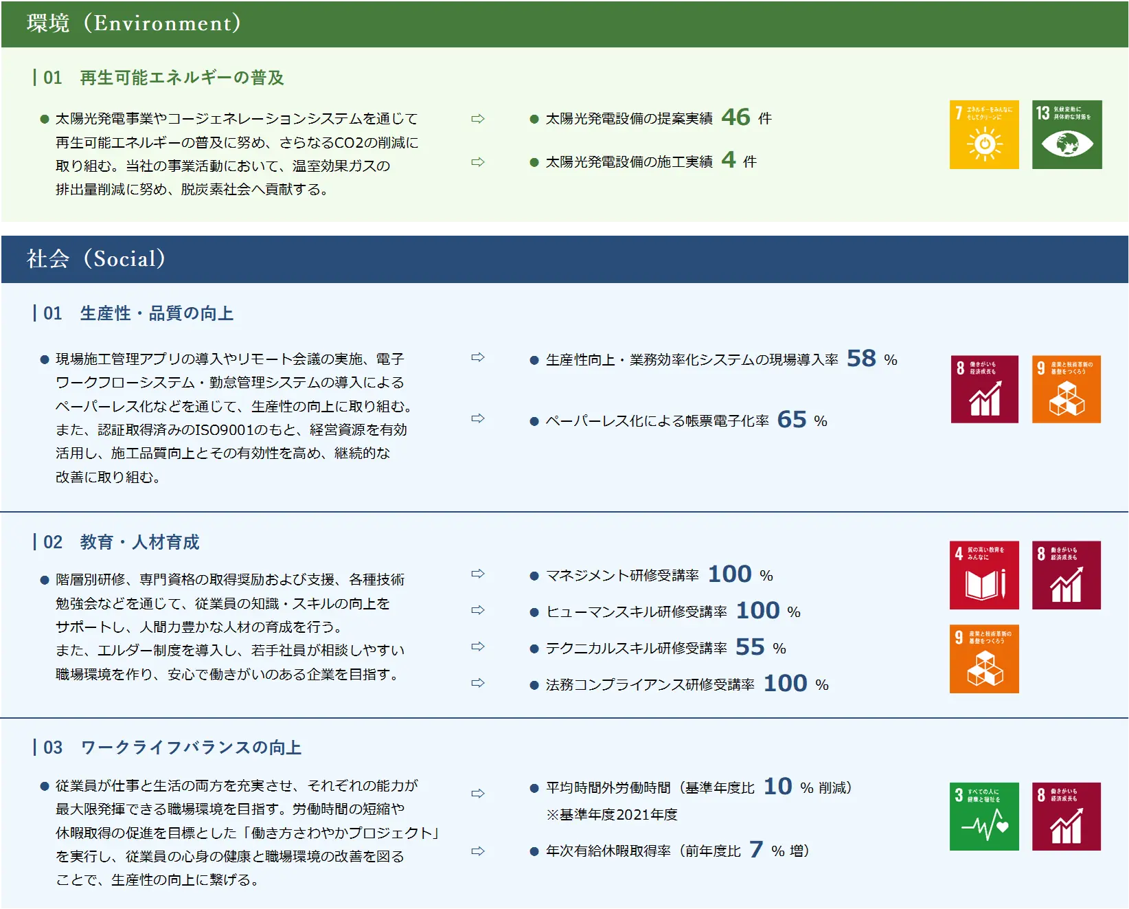 2022年サステナビリティ活動成果