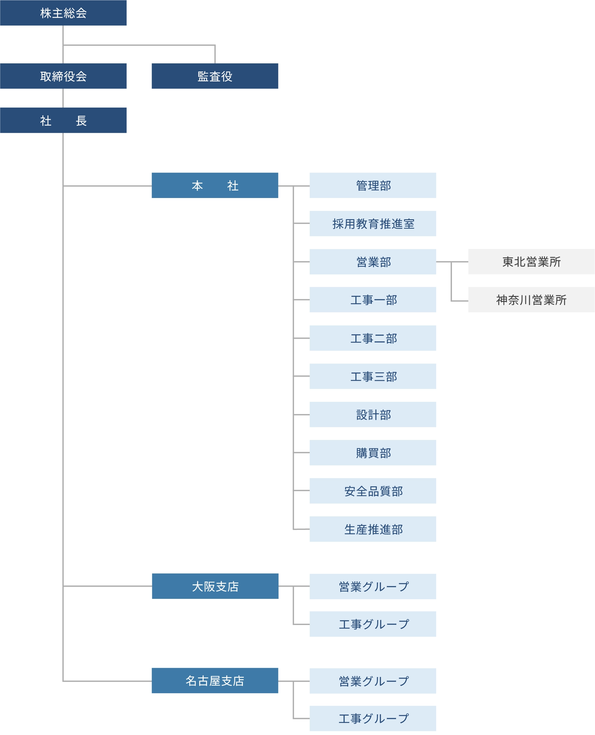 組織図