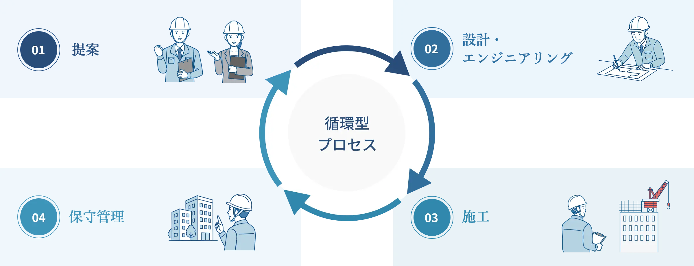 サイクル図
