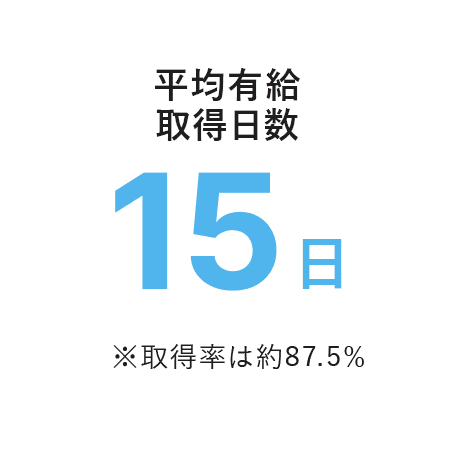 平均有給取得日数14日 ※取得率は約77.0%